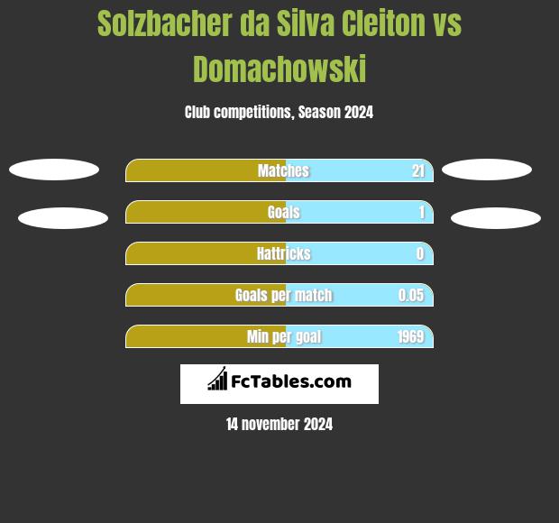 Solzbacher da Silva Cleiton vs Domachowski h2h player stats