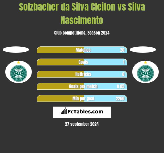 Solzbacher da Silva Cleiton vs Silva Nascimento h2h player stats