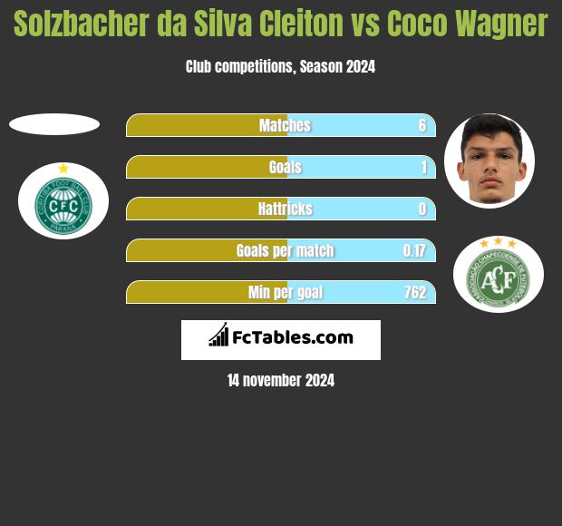 Solzbacher da Silva Cleiton vs Coco Wagner h2h player stats