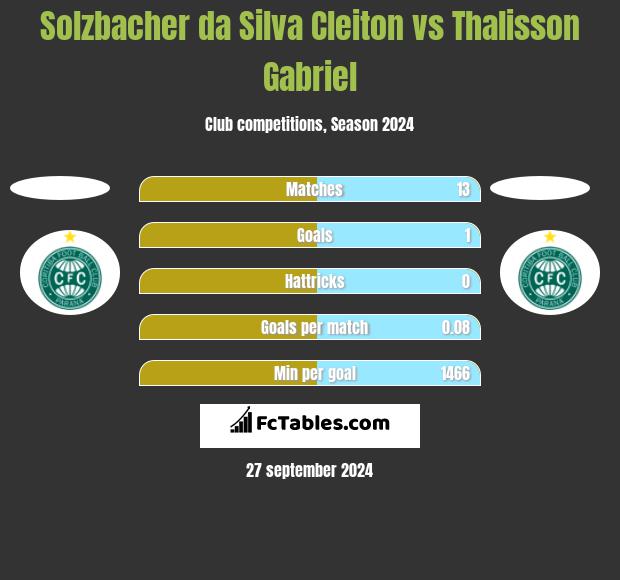 Solzbacher da Silva Cleiton vs Thalisson Gabriel h2h player stats