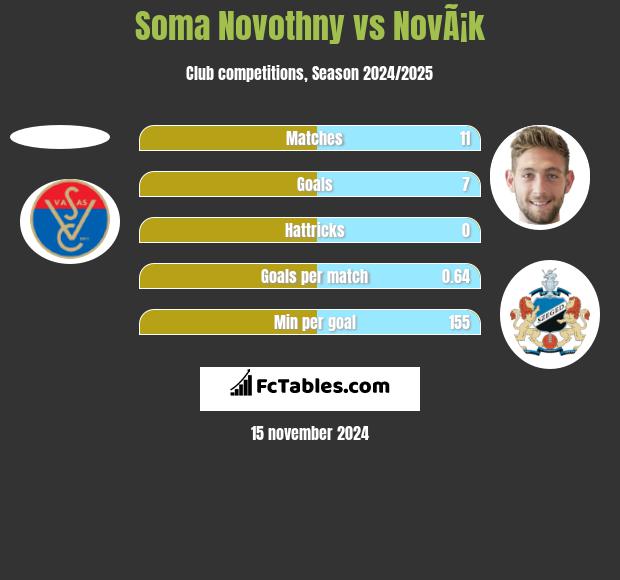 Soma Novothny vs NovÃ¡k h2h player stats