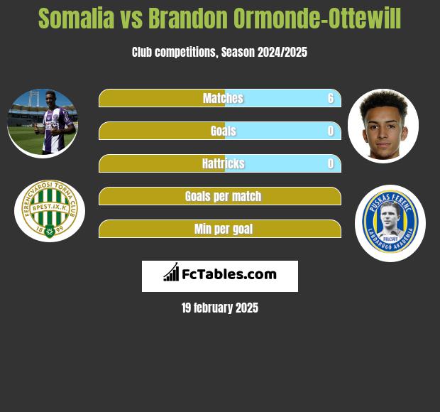 Somalia vs Brandon Ormonde-Ottewill h2h player stats