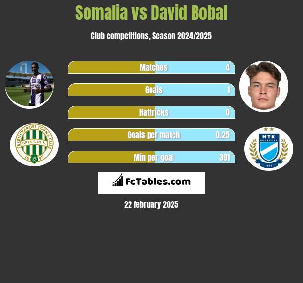 Somalia vs David Bobal h2h player stats