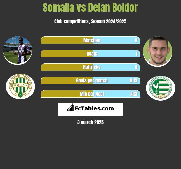 Somalia vs Deian Boldor h2h player stats