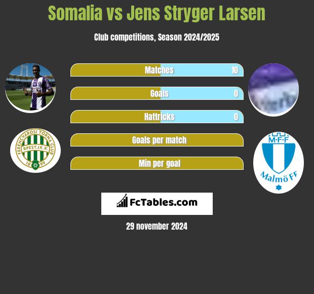 Somalia vs Jens Stryger Larsen h2h player stats