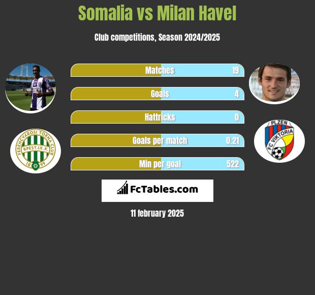 Somalia vs Milan Havel h2h player stats