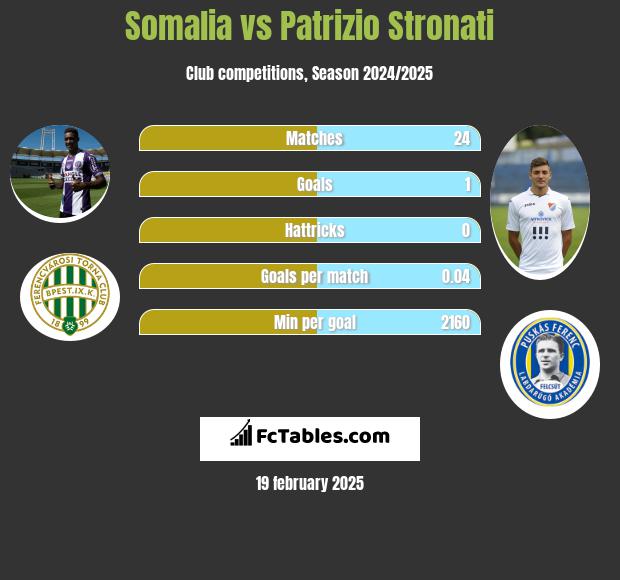 Somalia vs Patrizio Stronati h2h player stats