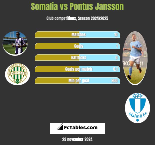 Somalia vs Pontus Jansson h2h player stats