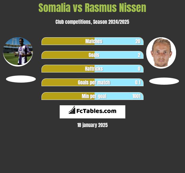 Somalia vs Rasmus Nissen h2h player stats