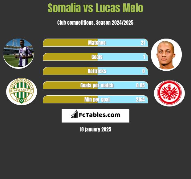 Somalia vs Lucas Melo h2h player stats