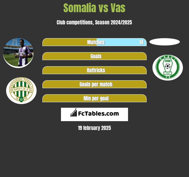 Somalia vs Vas h2h player stats