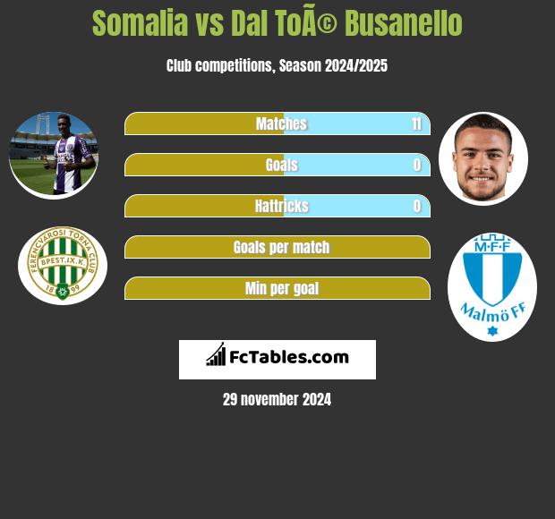 Somalia vs Dal ToÃ© Busanello h2h player stats