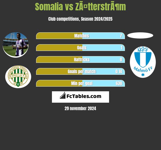 Somalia vs ZÃ¤tterstrÃ¶m h2h player stats