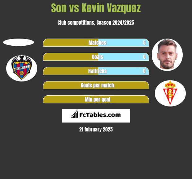 Son vs Kevin Vazquez h2h player stats