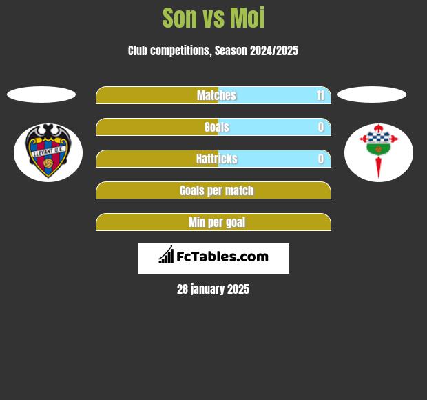 Son vs Moi h2h player stats