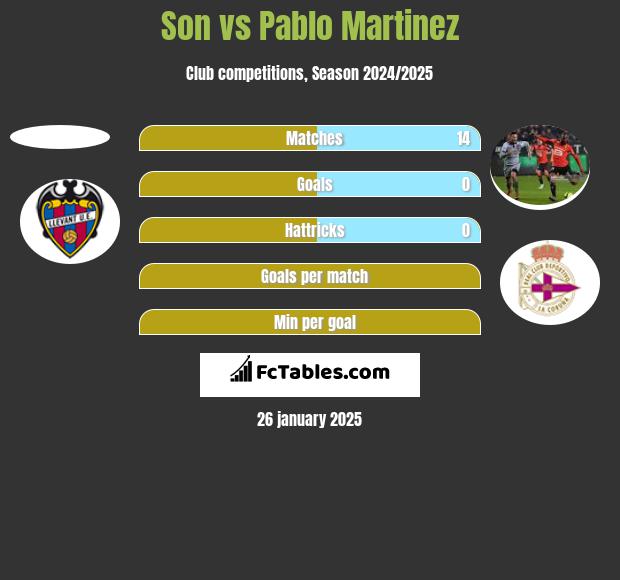 Son vs Pablo Martinez h2h player stats