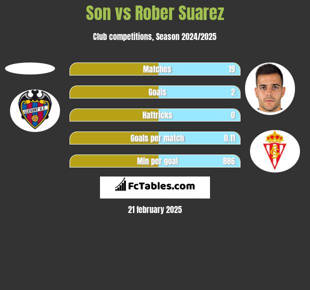 Son vs Rober Suarez h2h player stats