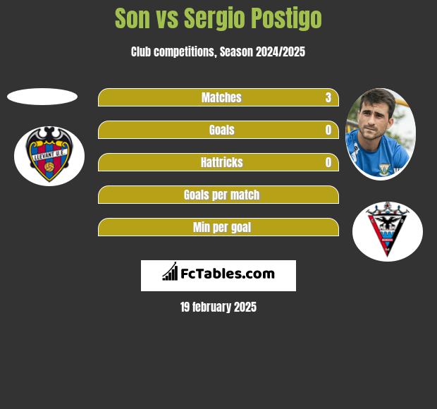 Son vs Sergio Postigo h2h player stats