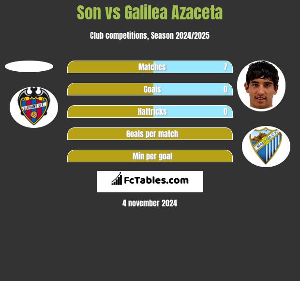 Son vs Galilea Azaceta h2h player stats