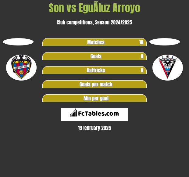 Son vs EguÃ­luz Arroyo h2h player stats