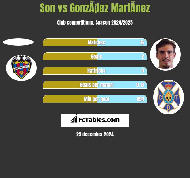 Son vs GonzÃ¡lez MartÃ­nez h2h player stats