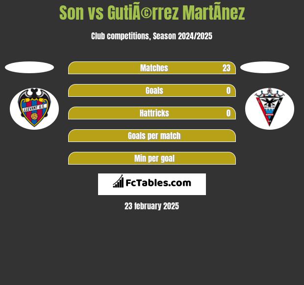 Son vs GutiÃ©rrez MartÃ­nez h2h player stats