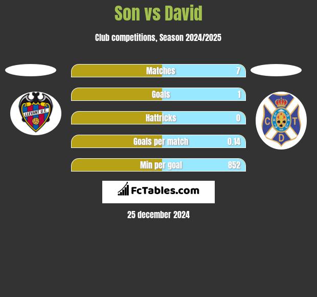 Son vs David h2h player stats