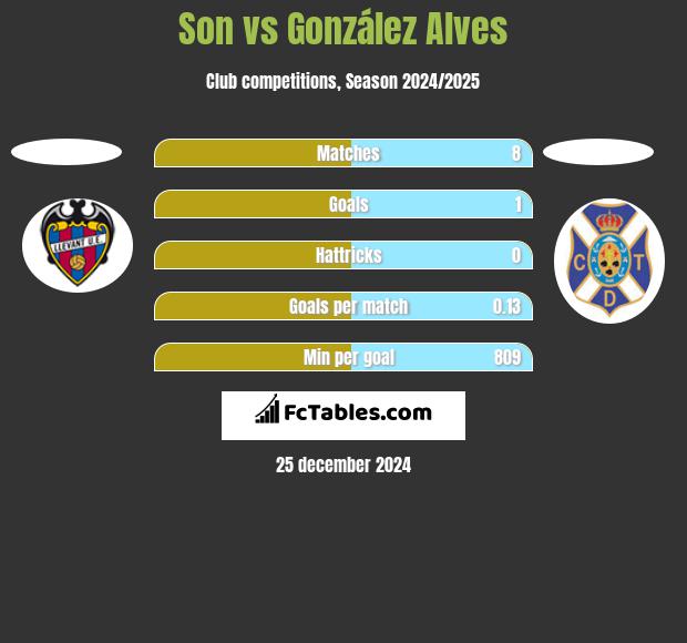 Son vs González Alves h2h player stats