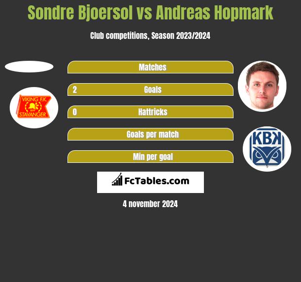 Sondre Bjoersol vs Andreas Hopmark h2h player stats