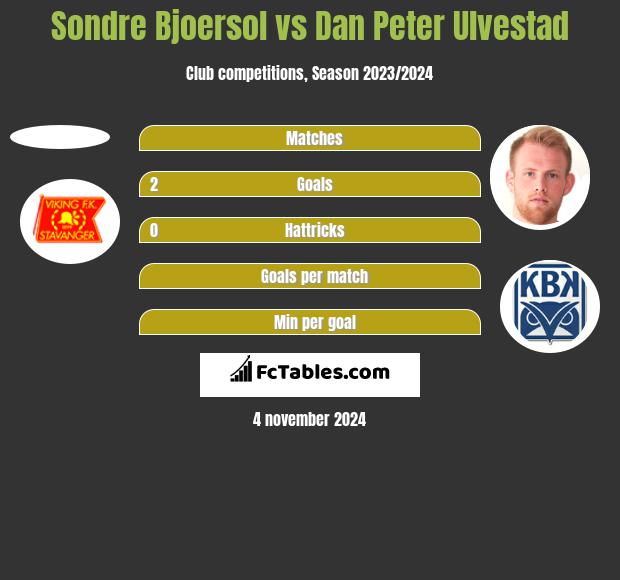 Sondre Bjoersol vs Dan Peter Ulvestad h2h player stats