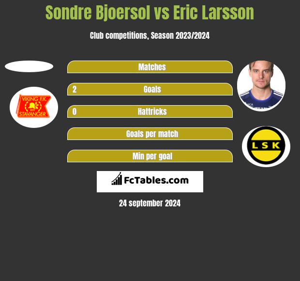 Sondre Bjoersol vs Eric Larsson h2h player stats