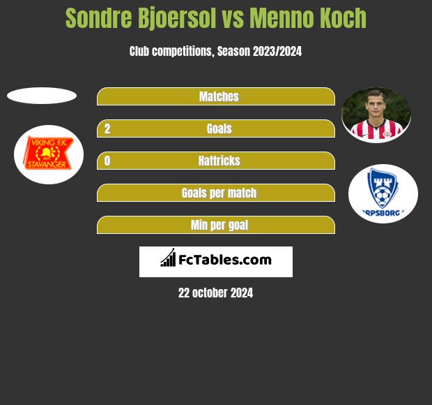 Sondre Bjoersol vs Menno Koch h2h player stats