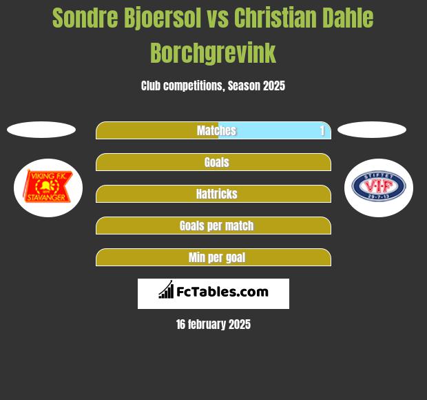 Sondre Bjoersol vs Christian Dahle Borchgrevink h2h player stats