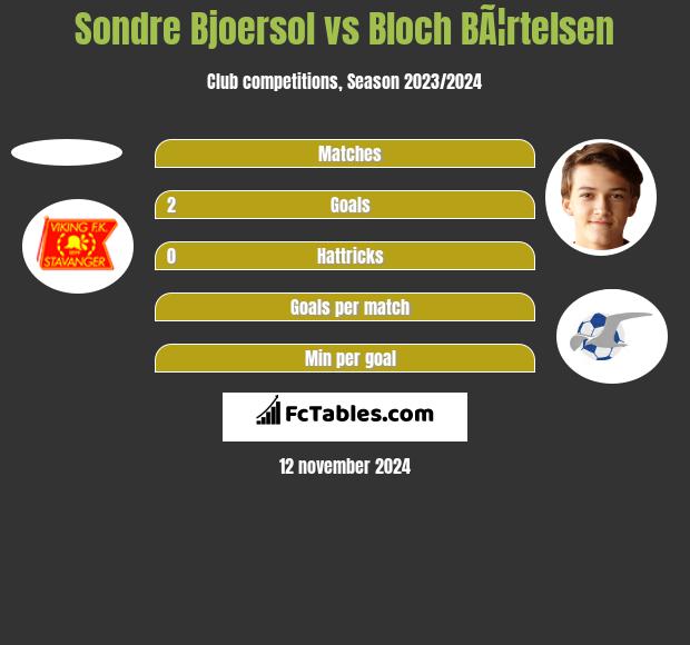 Sondre Bjoersol vs Bloch BÃ¦rtelsen h2h player stats