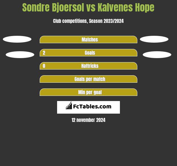 Sondre Bjoersol vs Kalvenes Hope h2h player stats