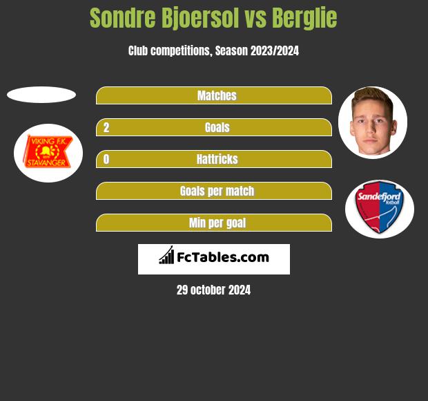 Sondre Bjoersol vs Berglie h2h player stats