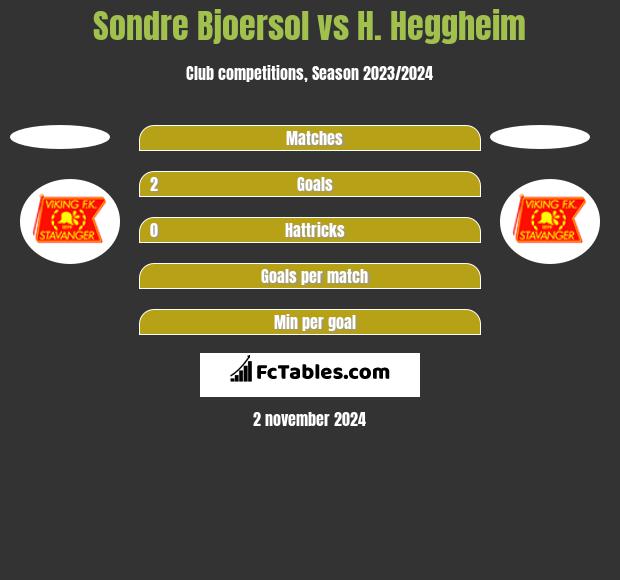 Sondre Bjoersol vs H. Heggheim h2h player stats