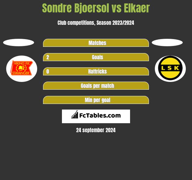 Sondre Bjoersol vs Elkaer h2h player stats