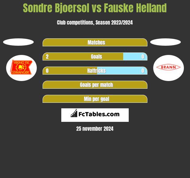 Sondre Bjoersol vs Fauske Helland h2h player stats