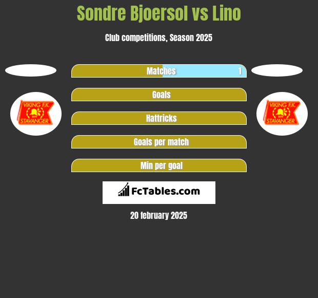 Sondre Bjoersol vs Lino h2h player stats