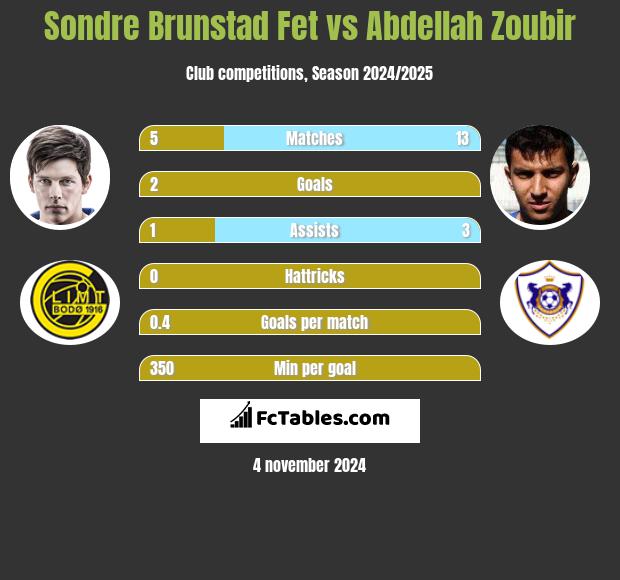 Sondre Brunstad Fet vs Abdellah Zoubir h2h player stats