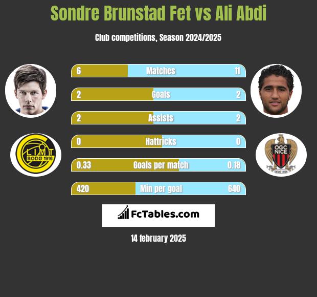 Sondre Brunstad Fet vs Ali Abdi h2h player stats