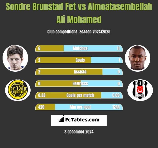 Sondre Brunstad Fet vs Almoatasembellah Ali Mohamed h2h player stats