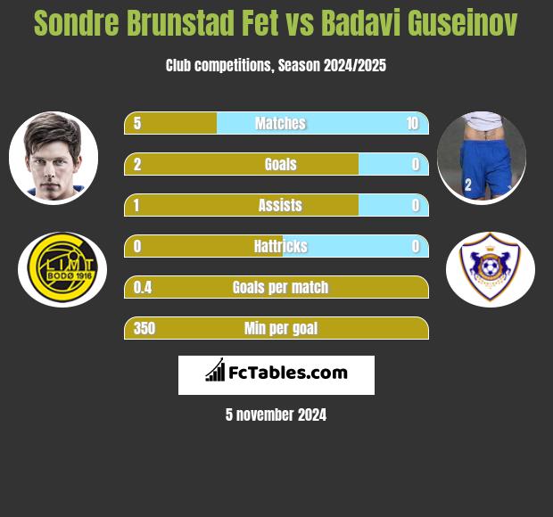 Sondre Brunstad Fet vs Badavi Guseinov h2h player stats