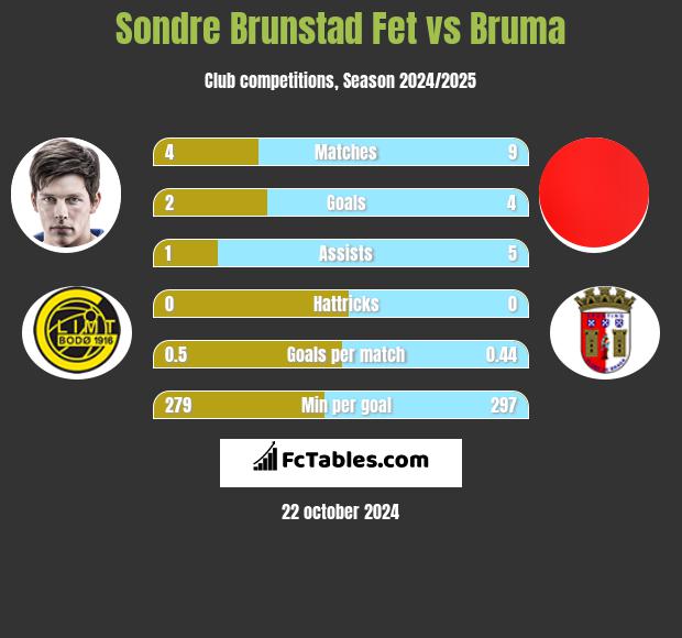 Sondre Brunstad Fet vs Bruma h2h player stats