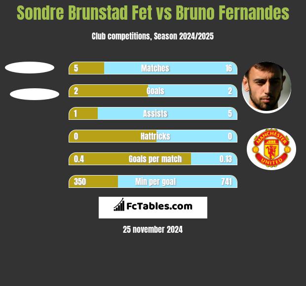 Sondre Brunstad Fet vs Bruno Fernandes h2h player stats