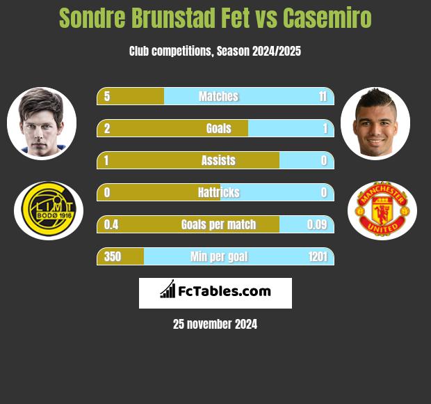 Sondre Brunstad Fet vs Casemiro h2h player stats