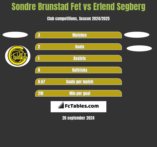 Sondre Brunstad Fet vs Erlend Segberg h2h player stats