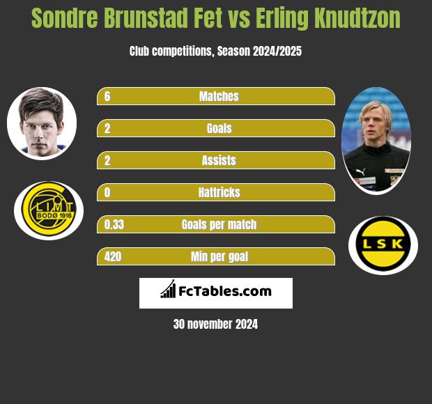 Sondre Brunstad Fet vs Erling Knudtzon h2h player stats