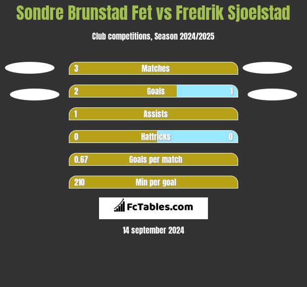 Sondre Brunstad Fet vs Fredrik Sjoelstad h2h player stats